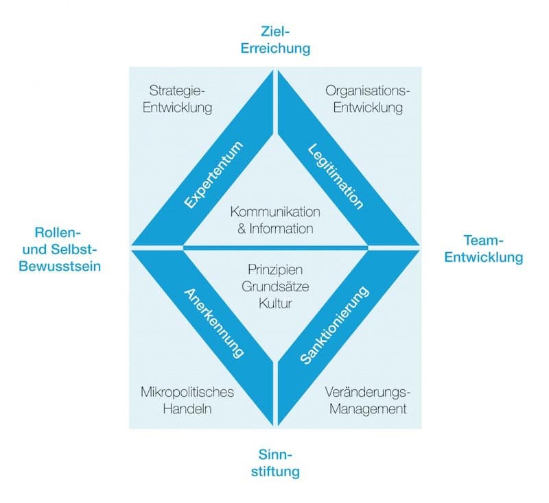 Infografik Management-Modell
