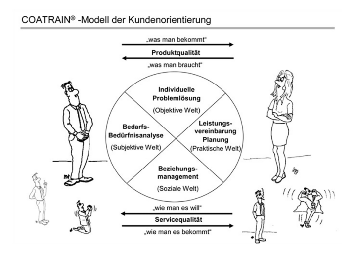 Infografik Modell-Kundenorientierung