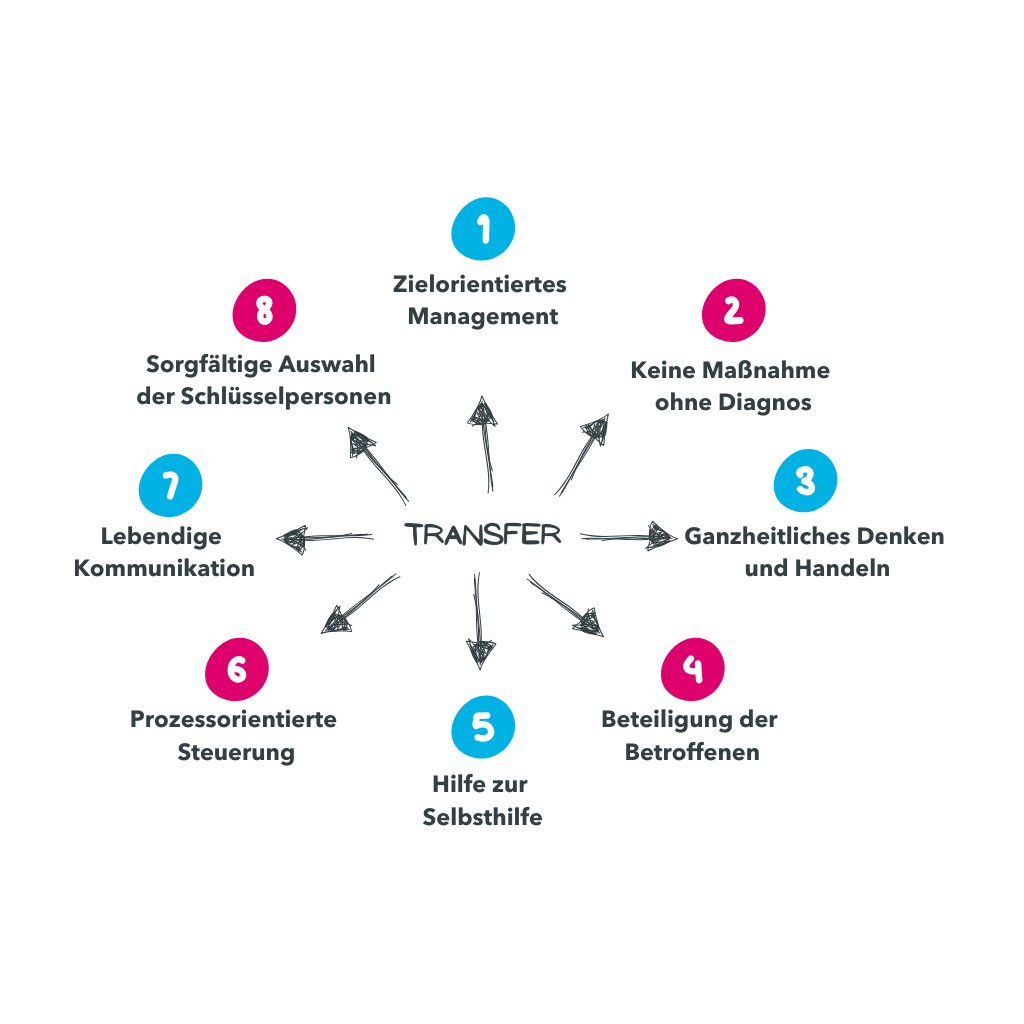 Change Management Transfer