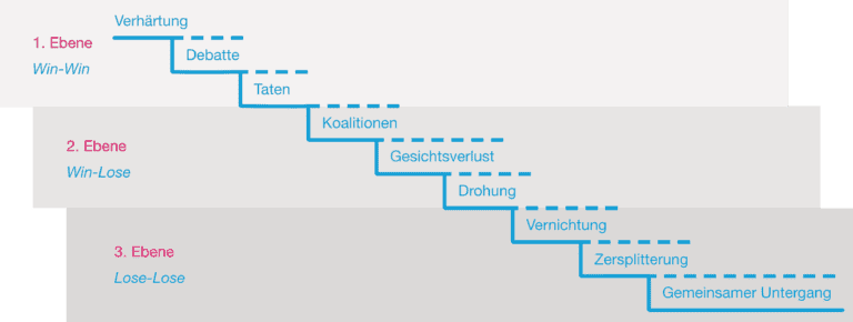 Eskalation Konflikte