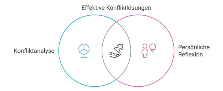 Konflikt-Coaching